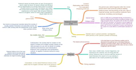 Robinson Crusoe 1719, Themes - Coggle Diagram