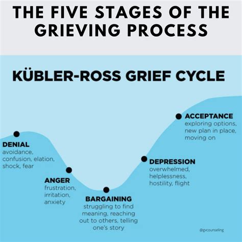 The Importance of Understanding The Five Stages of the Grieving Process