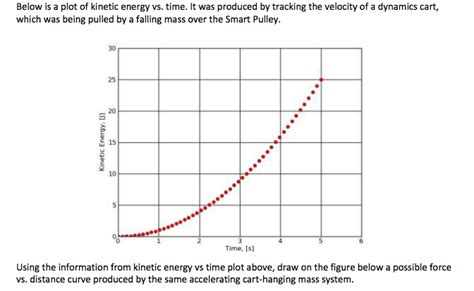 Solved Below is a plot of kinetic energy vs. time. It was | Chegg.com