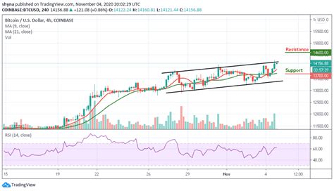 Bitcoin Price Prediction: BTC/USD Sets A New 2020 High; Price Touches ...