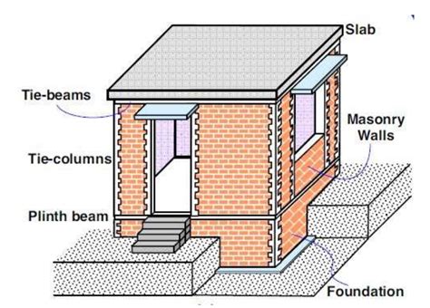 Differences Between Tie-Beam and Plinth Beam in Construction - The ...