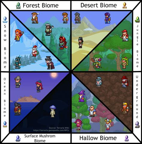 [OC] Made this NPCs' preffered biomes chart for easier usage : r/Terraria