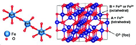 The inverse spinel structure of magnetite Fe 3 O 4 . 155 | Download ...