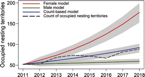 Projected trends and counts of number of occupied Cooper's Hawk nesting ...