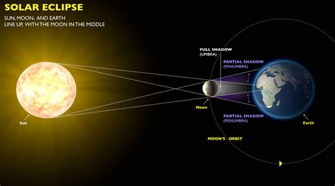 What is a solar eclipse? | University Relations and Marketing | Oregon ...