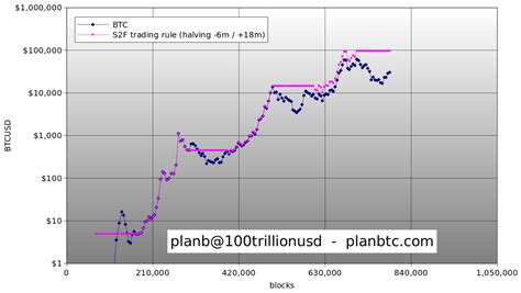 PlanB on Twitter: "#Bitcoin April 2024 halving will double S2F-ratio ...