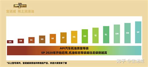 傻傻分不清楚，汽车机油级别到底分为哪几种？ - 知乎