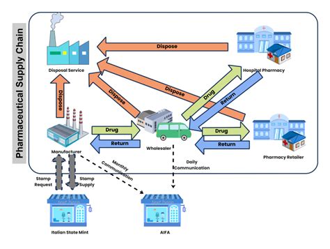 Free Editable Supply Chain Diagram Examples | EdrawMax Online