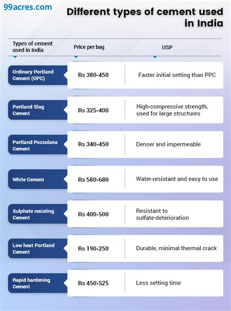 Types of Cement in India: Grades, Quality, Construction