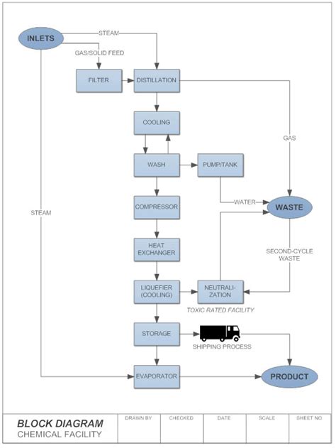 Block Diagram - Learn about Block Diagrams, See Examples