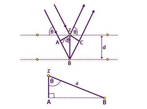 Bragg's Law - Explanation, Bragg Equation, Derivation & Applications