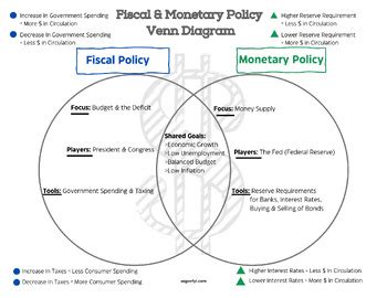 Similarities and Differences of Fiscal & Monetary Policy Venn Diagram