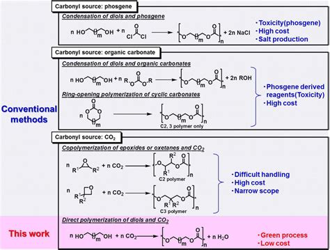 Synthesis methods of polycarbonates. | Download Scientific Diagram