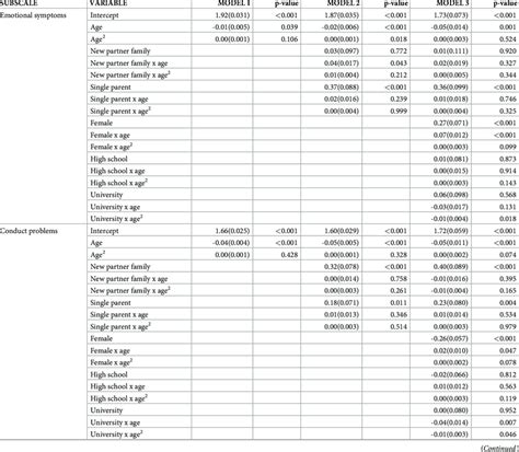 Results of growth curve models. | Download Scientific Diagram