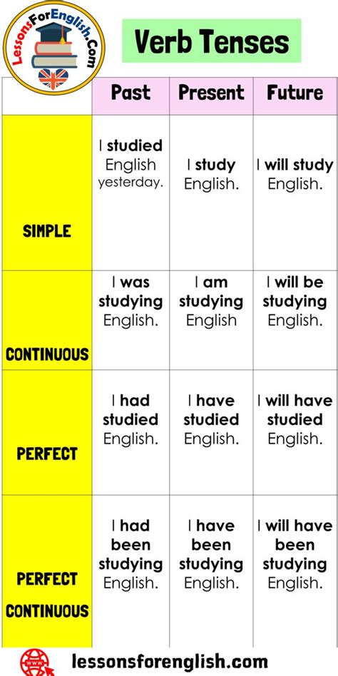 12 Verb Tenses Table in English - Lessons For English | English ...