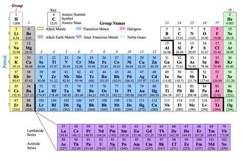 Periodic Table Groups And Periods Labeled