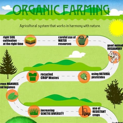 Organic Farming