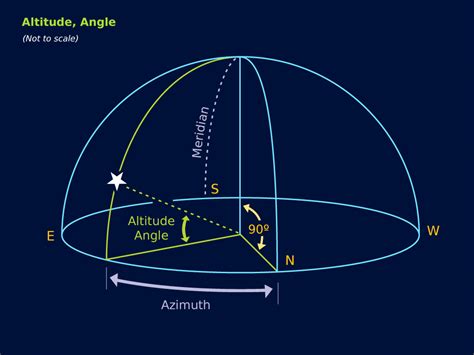 Astronomy Diagrams