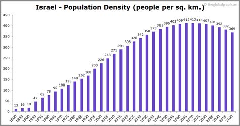 Israel Population | 2021 | The Global Graph