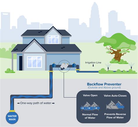 What is a Backflow Prevention Assembly? Why does my house have a ...