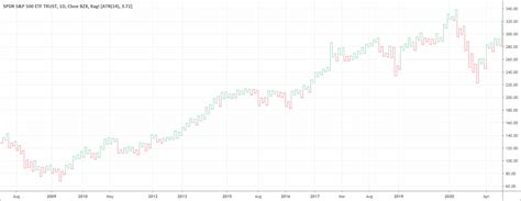 How to best use the Kagi Chart? - PatternsWizard