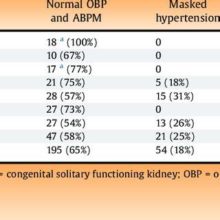 Results of ambulatory blood pressure monitoring and office blood ...