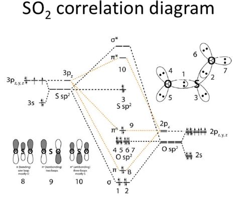 SO2 Lewis Structure, Hybridization, Molecular Geometry, and MO Diagram ...