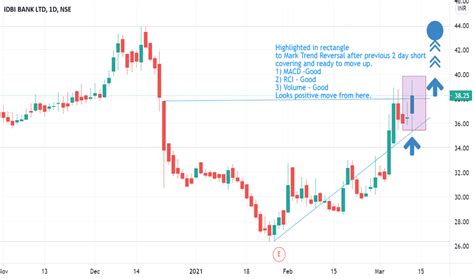 Idbi Bank Share Price Target 2021 / Idbi Stock Price And Chart Nse Idbi ...