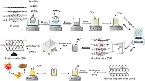 Scheme illustration of graphene oxide and reduced graphene oxide ...