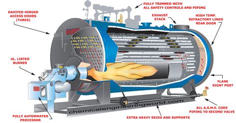 Boiler type, Parts, Classification and Applications | Chemical ...