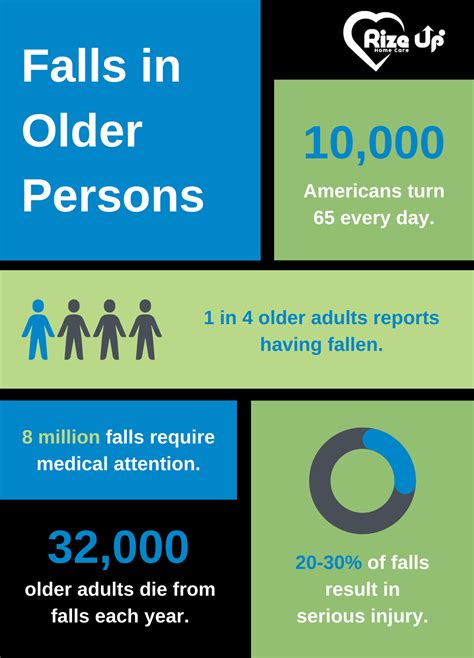 Falls in Elderly Persons | Statistics and Prevention – Rize Up Home Care