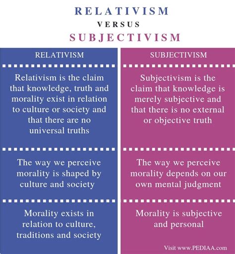 Difference Between Relativism and Subjectivism - Pediaa.Com