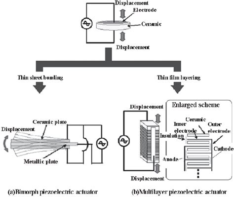 [PDF] Applications of Piezoelectric Actuator | Semantic Scholar