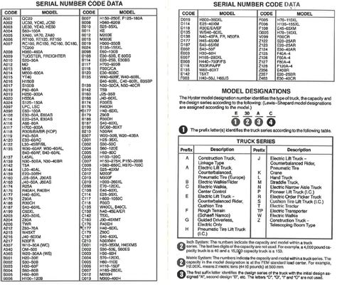 How To Decode Hyster Forklift Serial And Model Numbers - Intella Parts