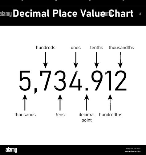 Tens Hundredths Thousandths Chart