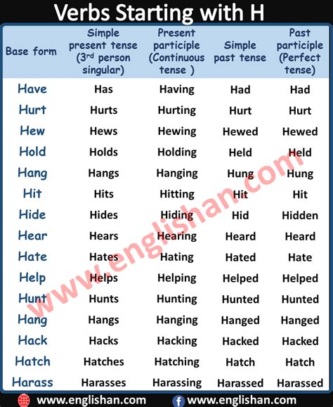 Verbs Starting with H | Action Verbs Forms List A to Z | Verb forms ...