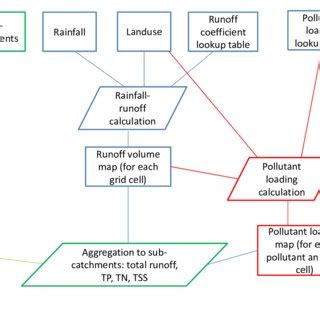 Schema of surface runoff volume and pollutant loading calculation ...