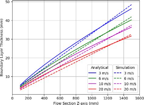 Boundary Layer Thickness comparison between Analytical and Simulation ...