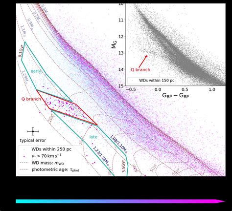 The Enigmatic HR Diagram of White Dwarfs