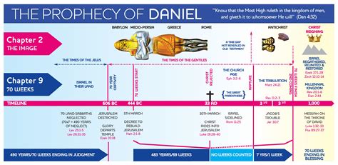 Chart of Daniel's 70 Weeks