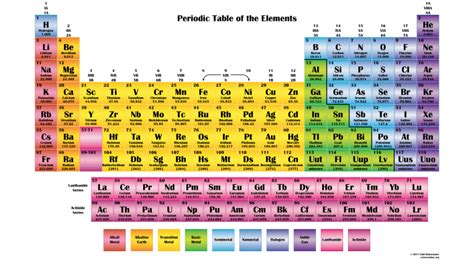 Color Periodic Chart