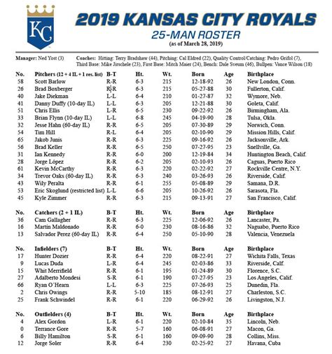 Royals Announce Roster Moves to Finalize Opening Day Roster