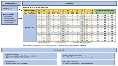 Kiteboarding Kite Size Chart - kite blog