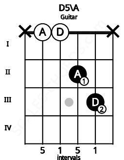 Dsus Guitar Chord | 4 Guitar Charts, Sounds and Intervals