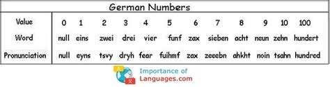 Learn German Numbers System - Numbers in German Language