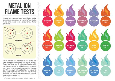 Metal Ion Flame Test Colours [Infographic] | Chemistry.Com.Pk