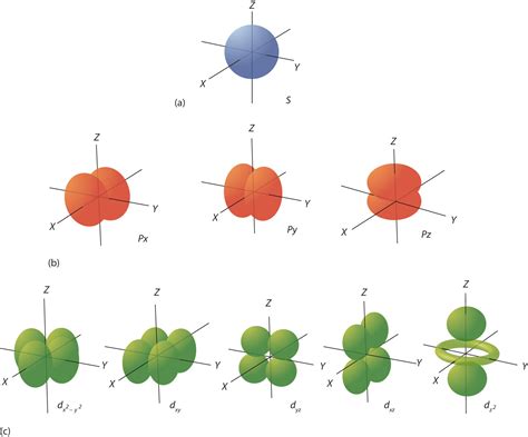 2.3: Quantum Numbers for Electrons - Chemistry LibreTexts