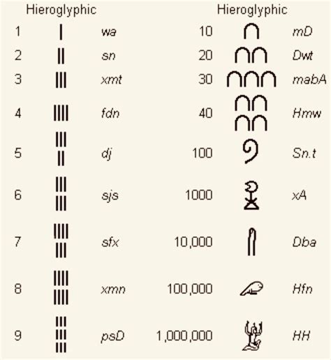 What is the equivalent Egyptian hieroglyphic numeral system of 1500 ...