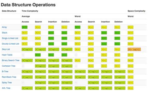 Big O notation cheat sheets | Algorithm, Data structures, Data science