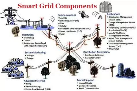 What is Smart grid technology? Overview and advantages of a smart grid ...